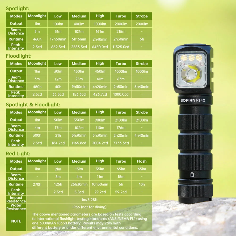 Sofirn HS42 Headlamp 2100lm Rechargeable USB-C Light