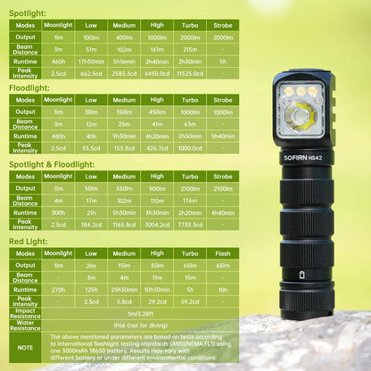 Sofirn HS42 Headlamp 2100lm Rechargeable USB-C Light